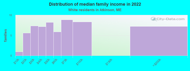 Distribution of median family income in 2022