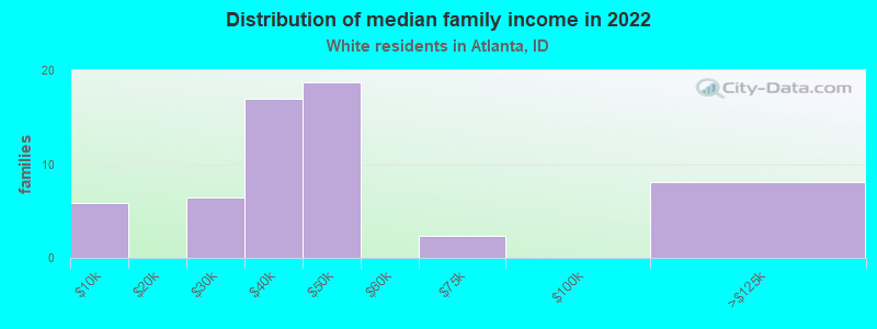 Distribution of median family income in 2022