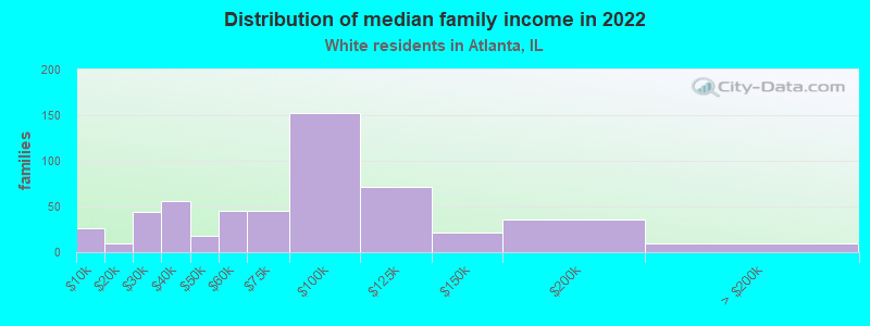 Distribution of median family income in 2022