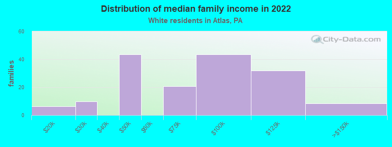 Distribution of median family income in 2022