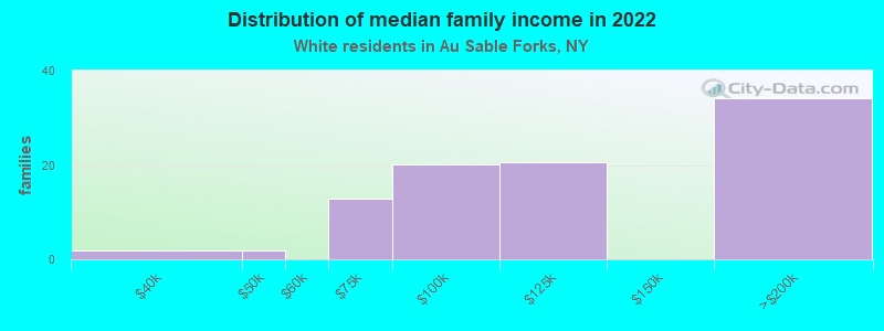 Distribution of median family income in 2022