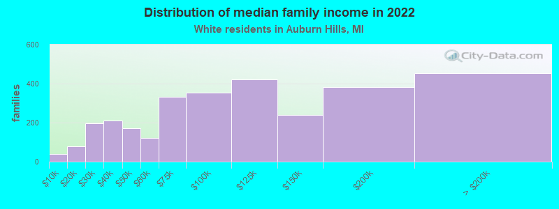 Distribution of median family income in 2022