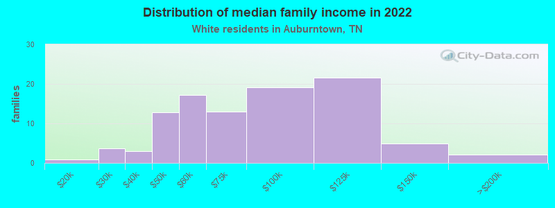 Distribution of median family income in 2022