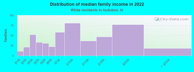 Distribution of median family income in 2022