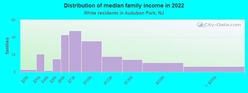 Distribution of median family income in 2022