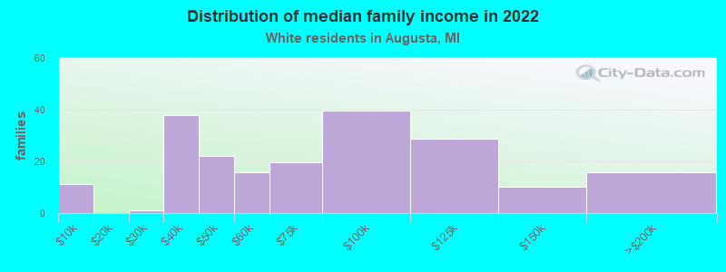 Distribution of median family income in 2022