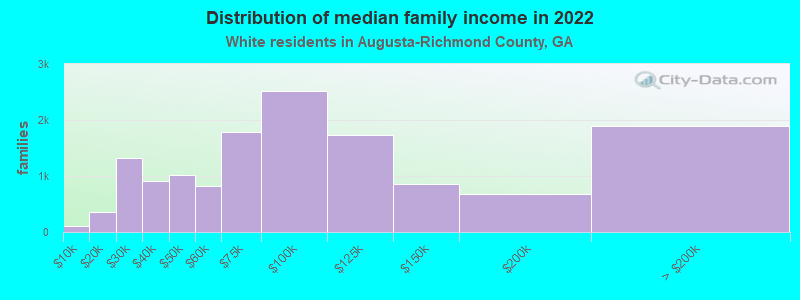 Distribution of median family income in 2022