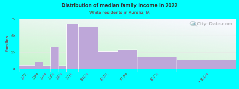 Distribution of median family income in 2022