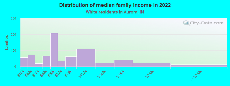 Distribution of median family income in 2022