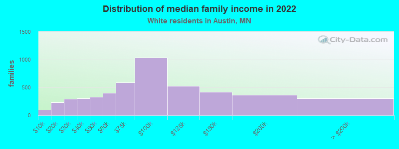 Distribution of median family income in 2022