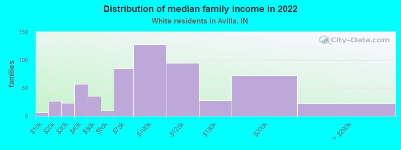 Distribution of median family income in 2022