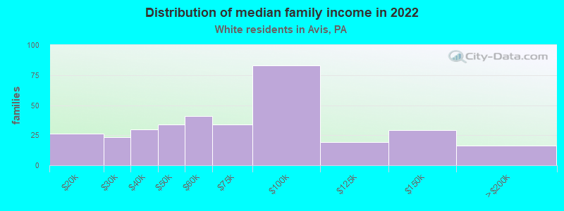 Distribution of median family income in 2022