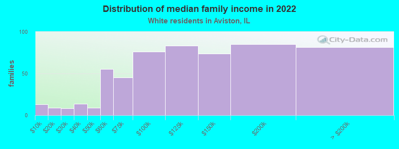 Distribution of median family income in 2022