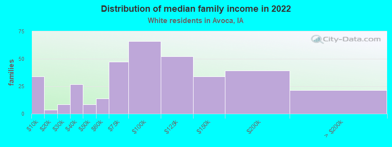 Distribution of median family income in 2022