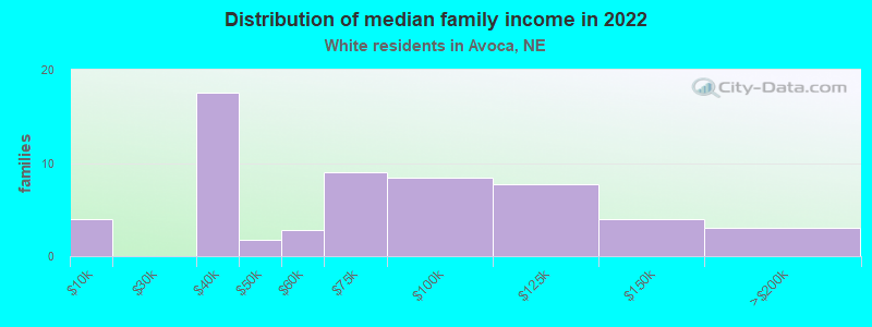 Distribution of median family income in 2022