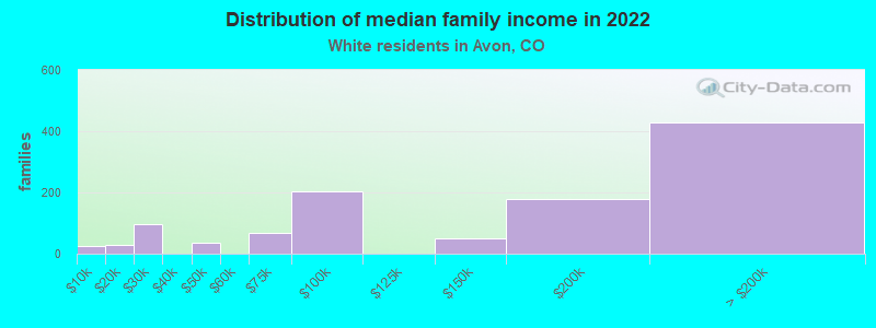 Distribution of median family income in 2022