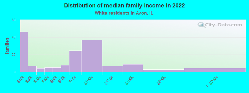 Distribution of median family income in 2022