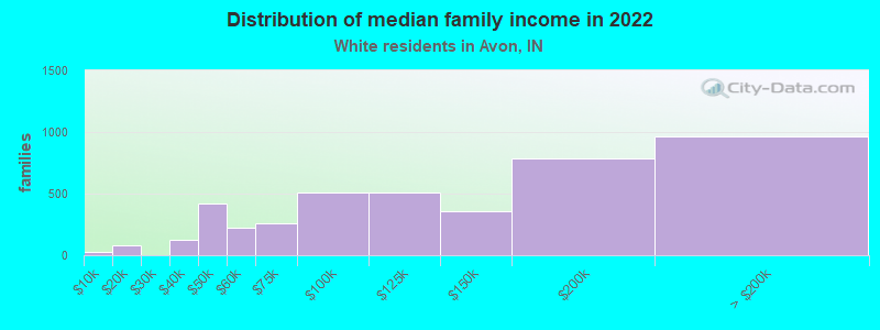 Distribution of median family income in 2022