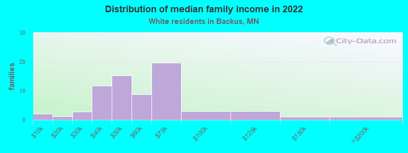 Distribution of median family income in 2022