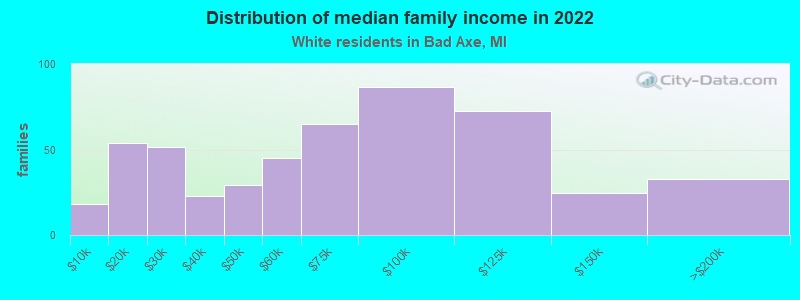 Distribution of median family income in 2022