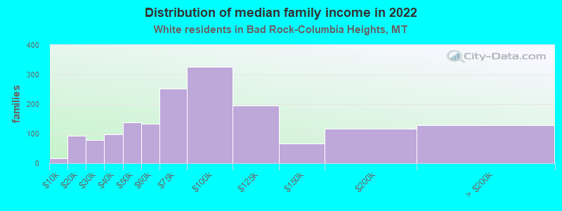 Distribution of median family income in 2022