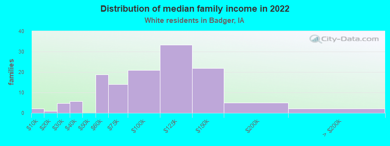 Distribution of median family income in 2022