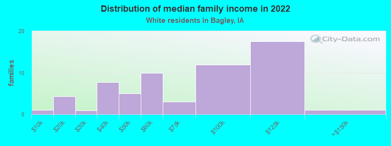 Distribution of median family income in 2022