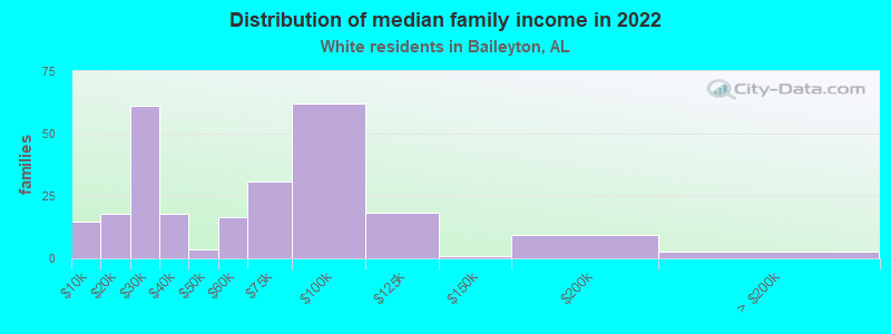 Distribution of median family income in 2022