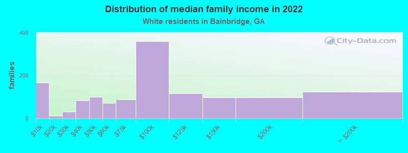 Distribution of median family income in 2022