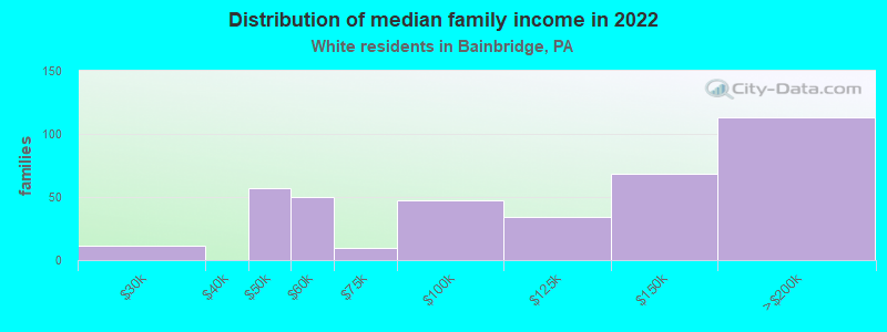 Distribution of median family income in 2022