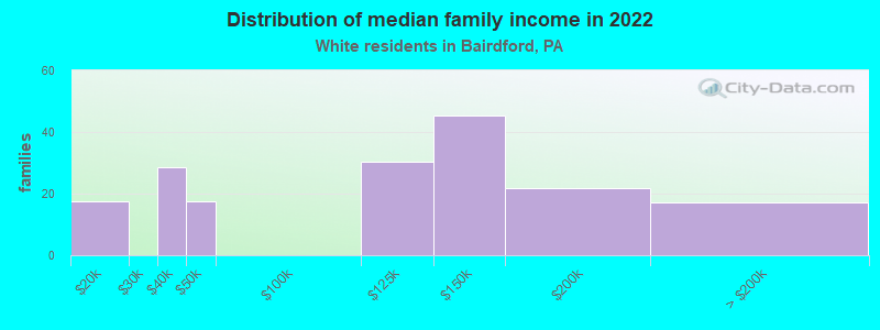 Distribution of median family income in 2022