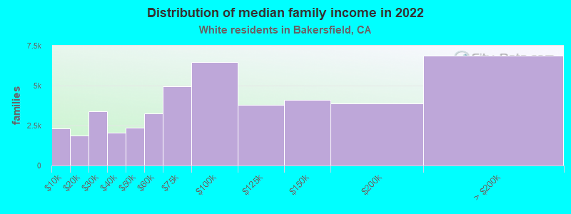 Distribution of median family income in 2022