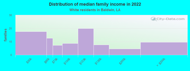 Distribution of median family income in 2022