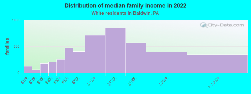 Distribution of median family income in 2022