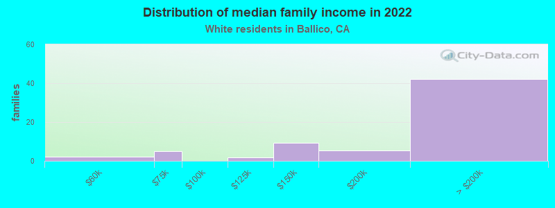 Distribution of median family income in 2022