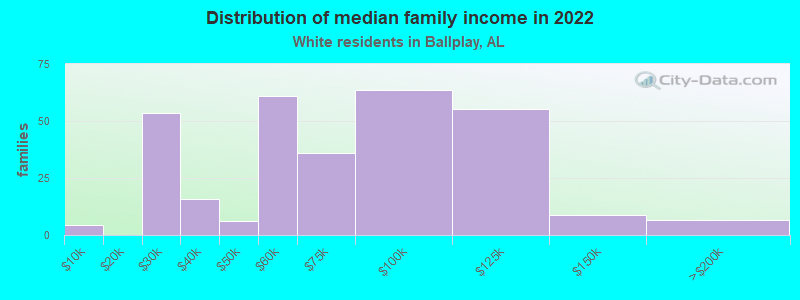 Distribution of median family income in 2022