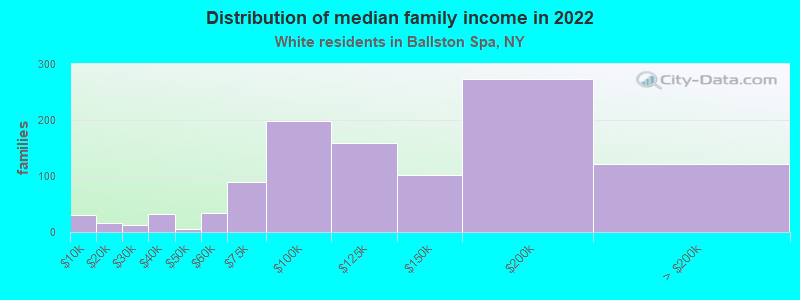 Distribution of median family income in 2022