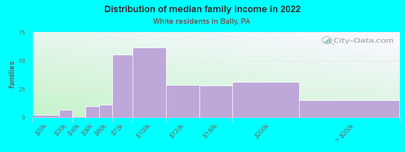 Distribution of median family income in 2022