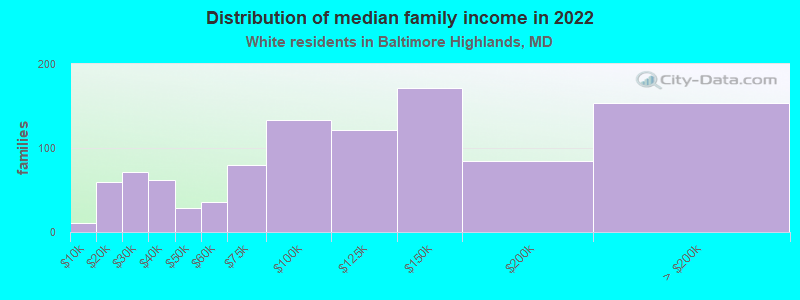 Distribution of median family income in 2022