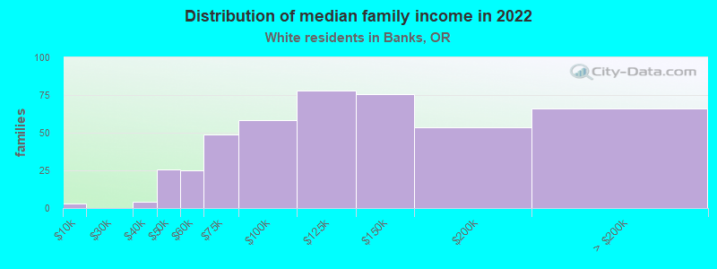 Distribution of median family income in 2022