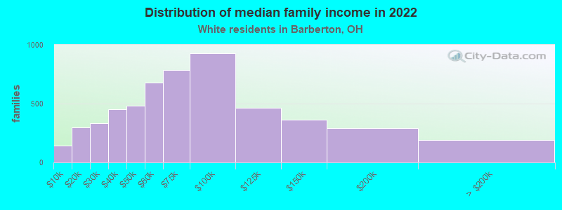 Distribution of median family income in 2022