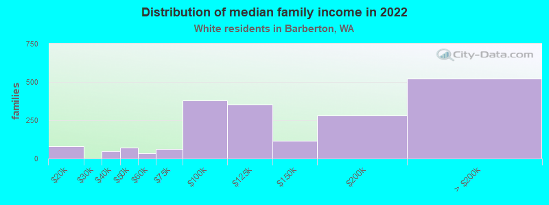 Distribution of median family income in 2022