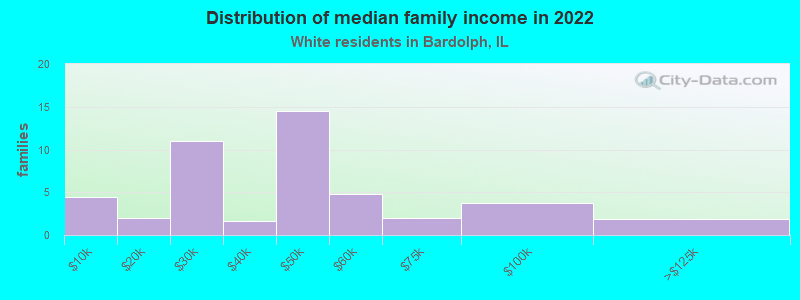 Distribution of median family income in 2022