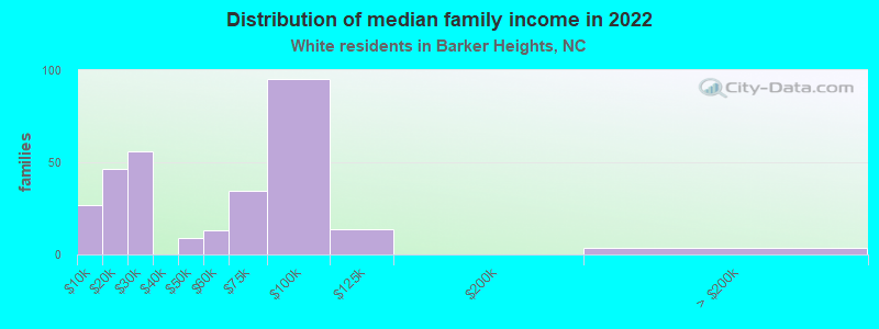 Distribution of median family income in 2022