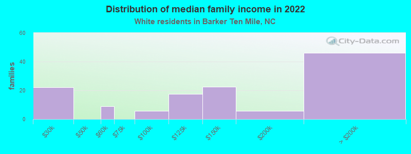 Distribution of median family income in 2022