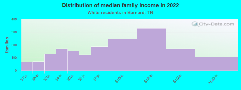 Distribution of median family income in 2022