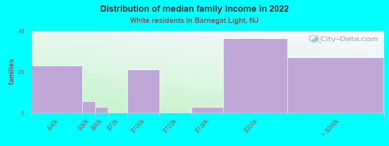 Distribution of median family income in 2022