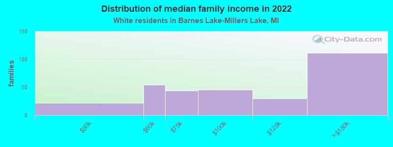 Distribution of median family income in 2022