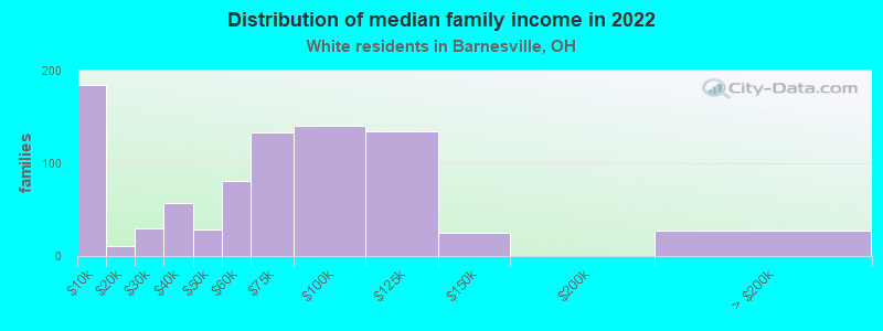 Distribution of median family income in 2022