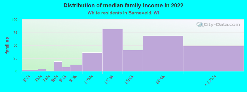 Distribution of median family income in 2022